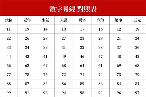 易經 伏位|東方靈數（數字易經）計算機